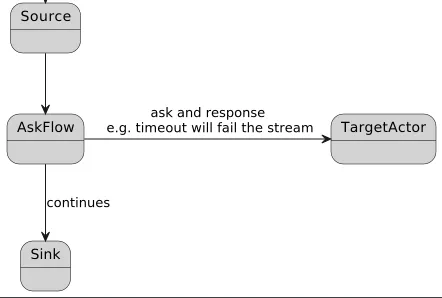 Ask based flow with the target actor