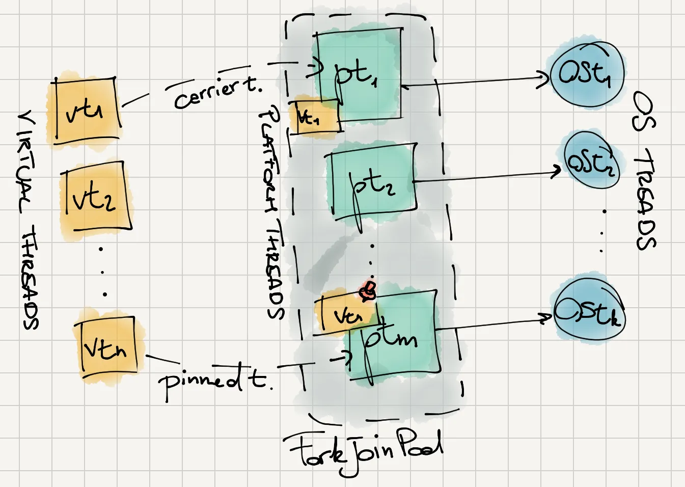 Diagram showing the relationship between java virtual threads and platform threads