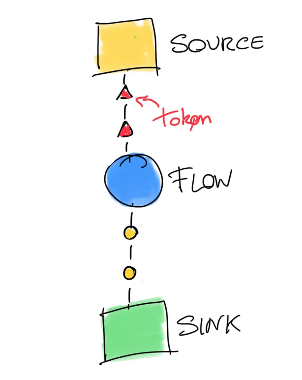 Naive stream diagram