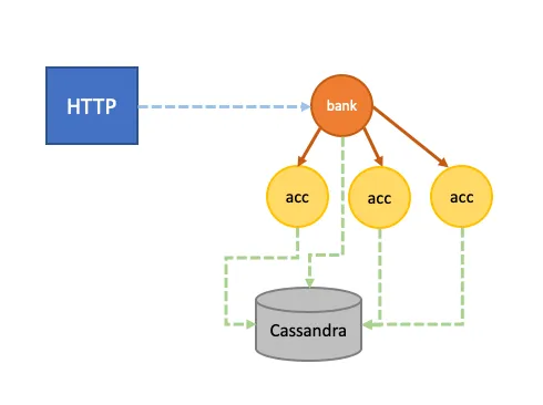 Project architecture diagram showing Akka actors being used with Cassandra