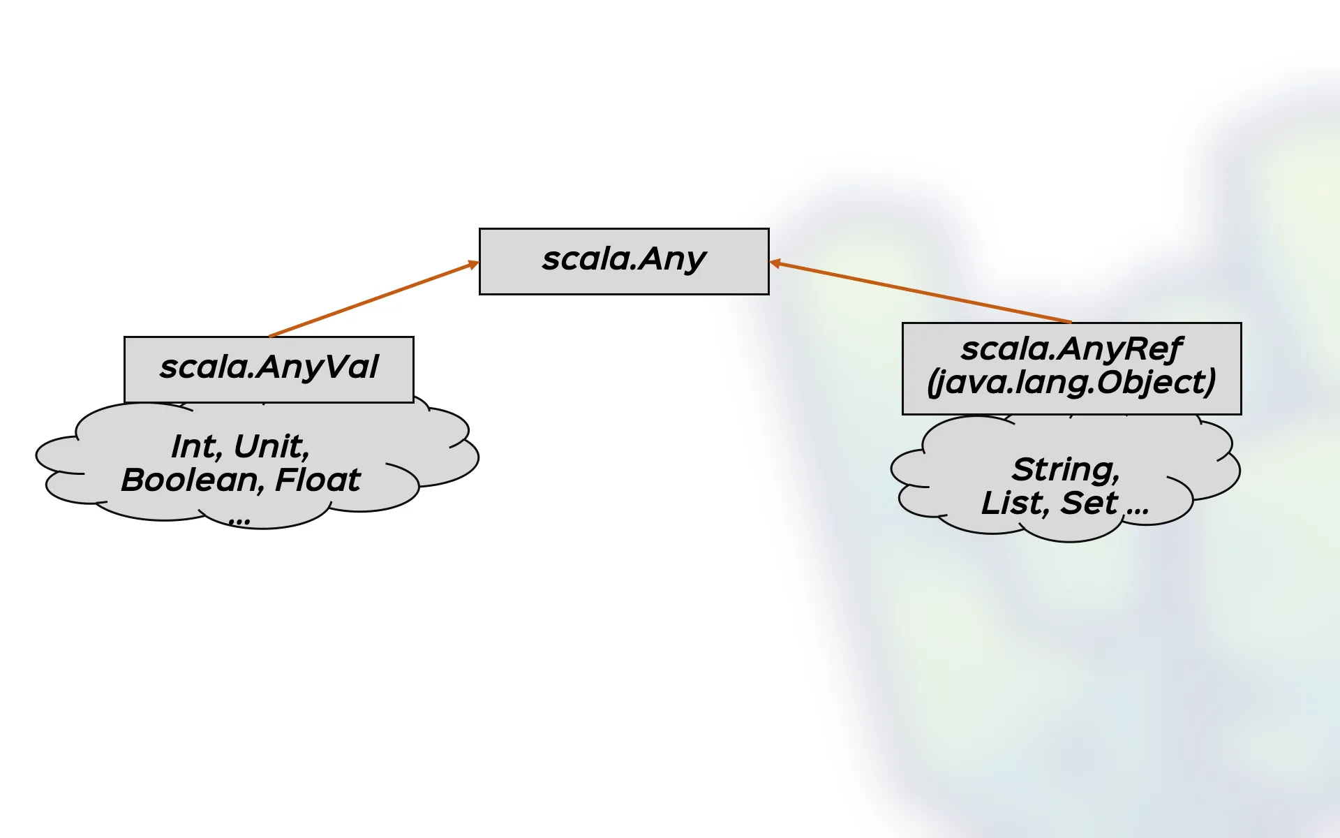 Scala's type hierarchy showing Any at the top