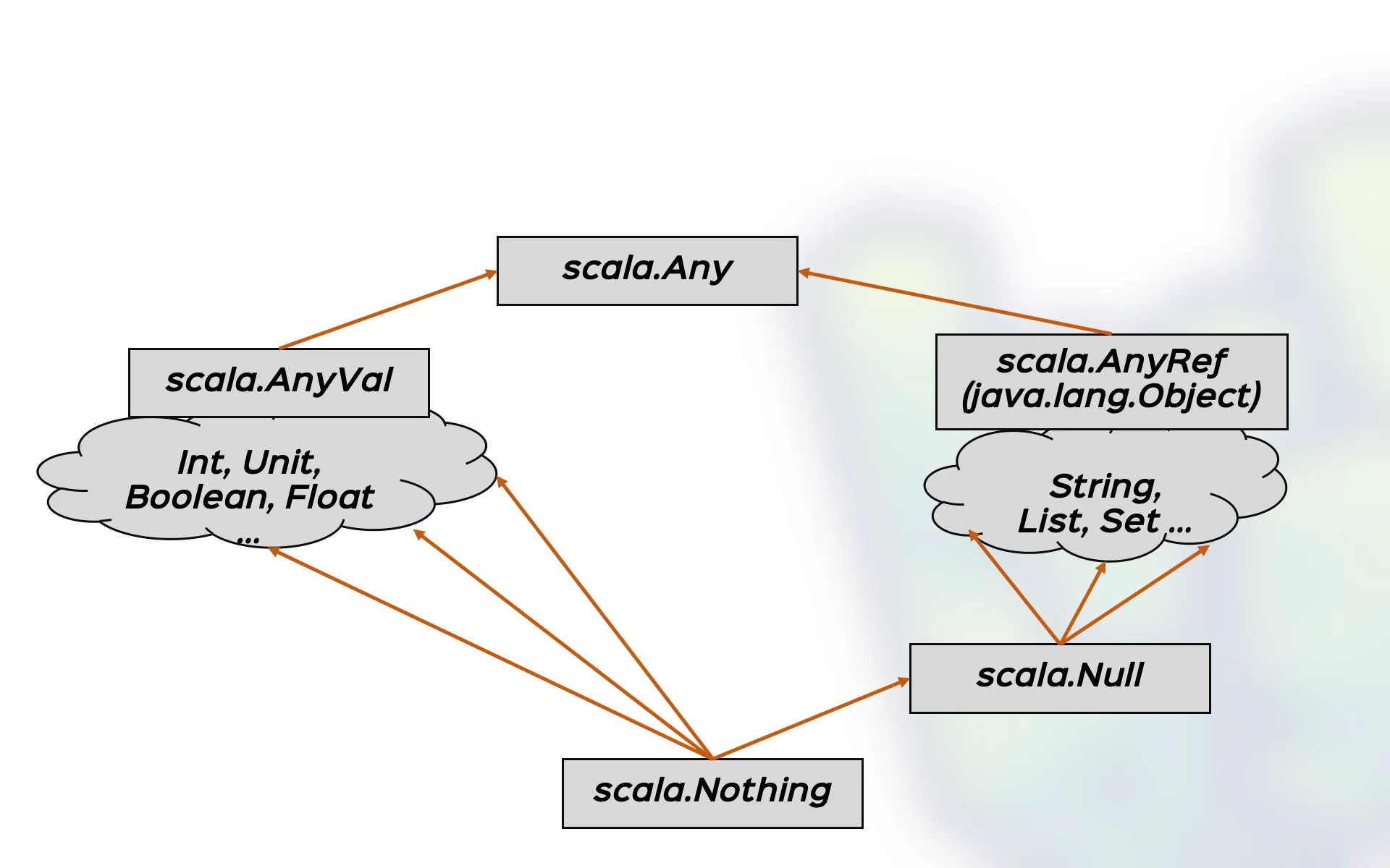 Scala's type hierarchy showing Any at the top and Nothing at the bottom